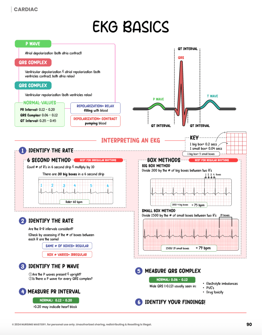 Cardiac Notes